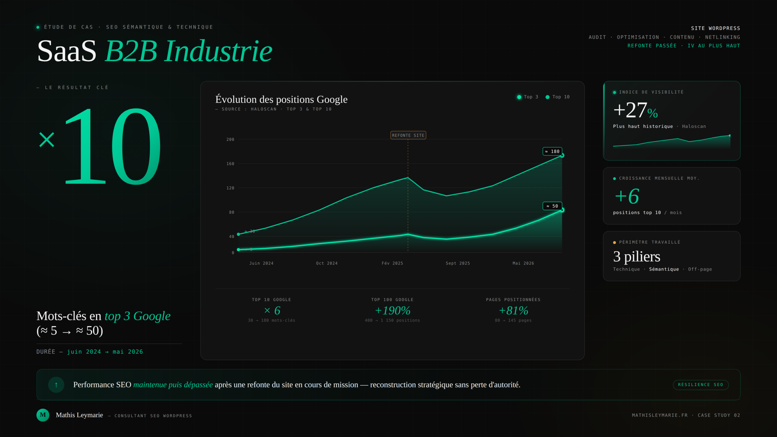 Étude de cas — SaaS B2B Industrie : ×10 mots-clés top 3 Google