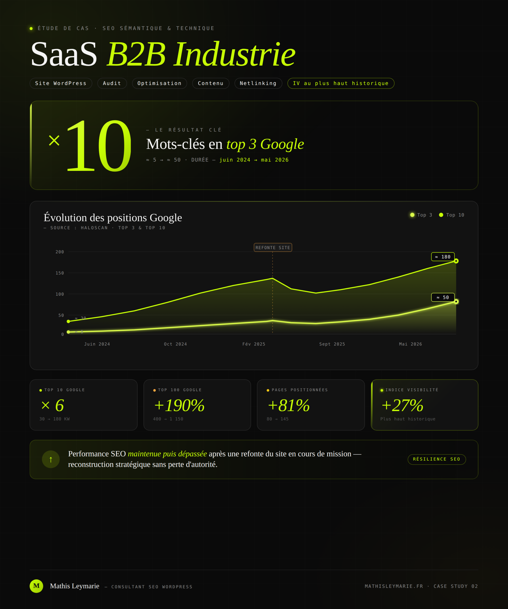 Étude de cas — SaaS B2B Industrie : ×10 mots-clés top 3 Google