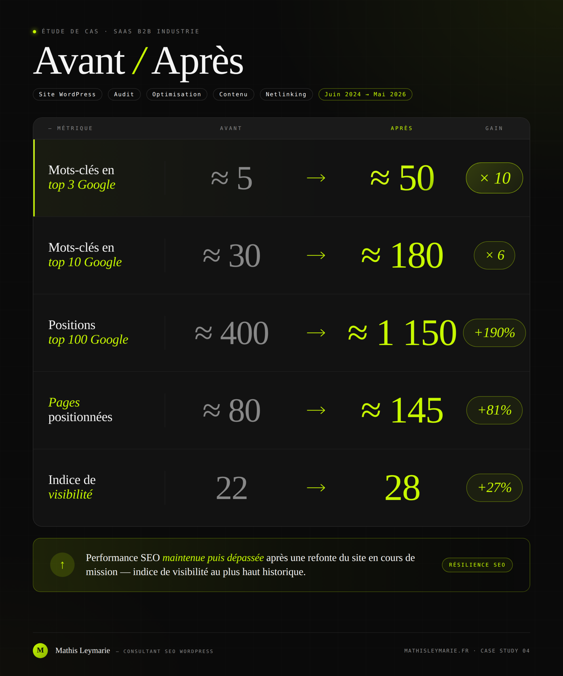 Avant / Après SEO — SaaS : résultats concrets