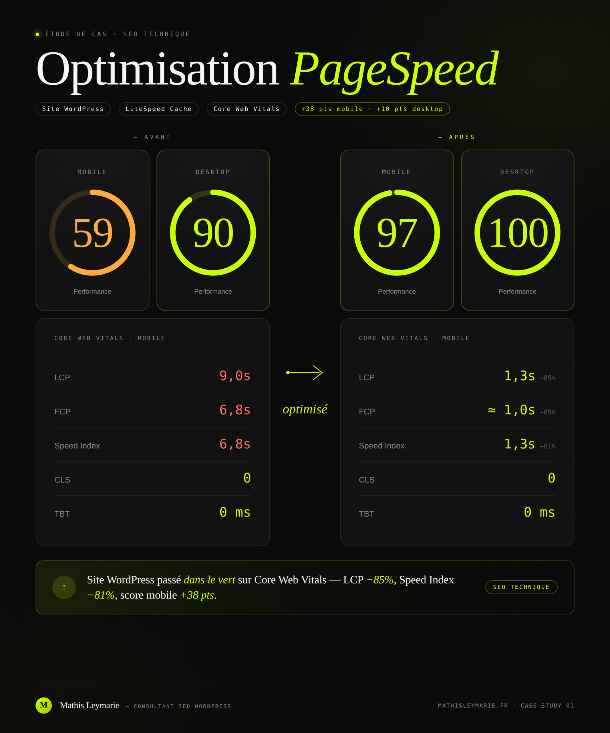 Étude de cas — Optimisation PageSpeed : 59 → 97 mobile