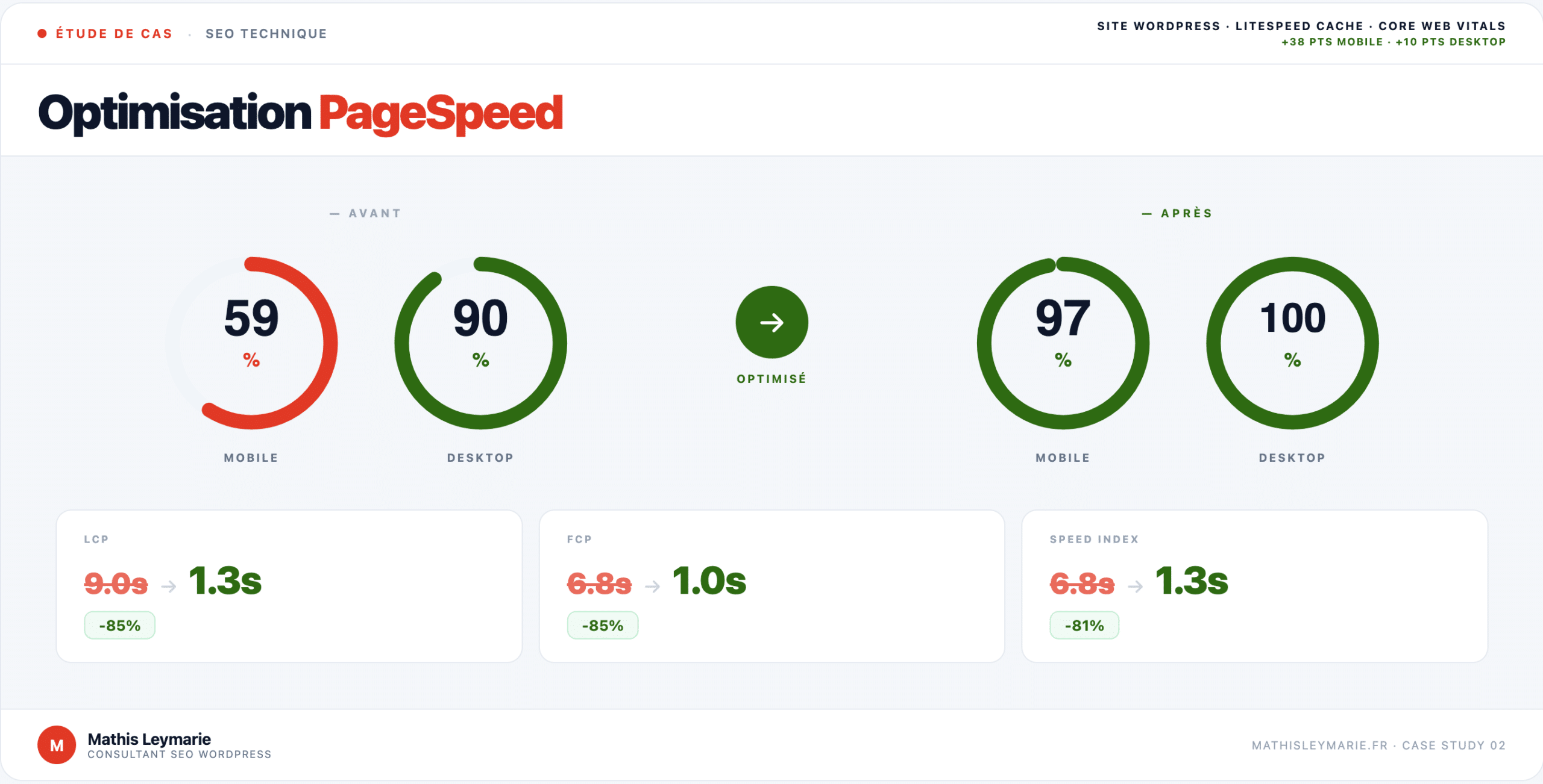 Étude de cas — Optimisation PageSpeed : 59 → 97 mobile