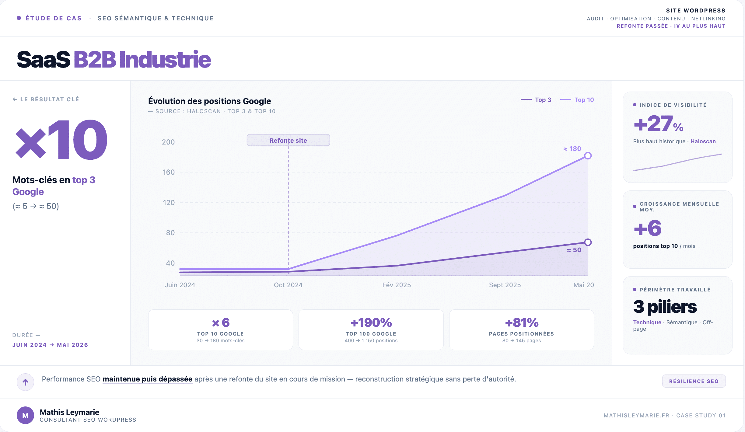 Étude de cas — SaaS B2B Industrie : ×10 mots-clés top 3 Google