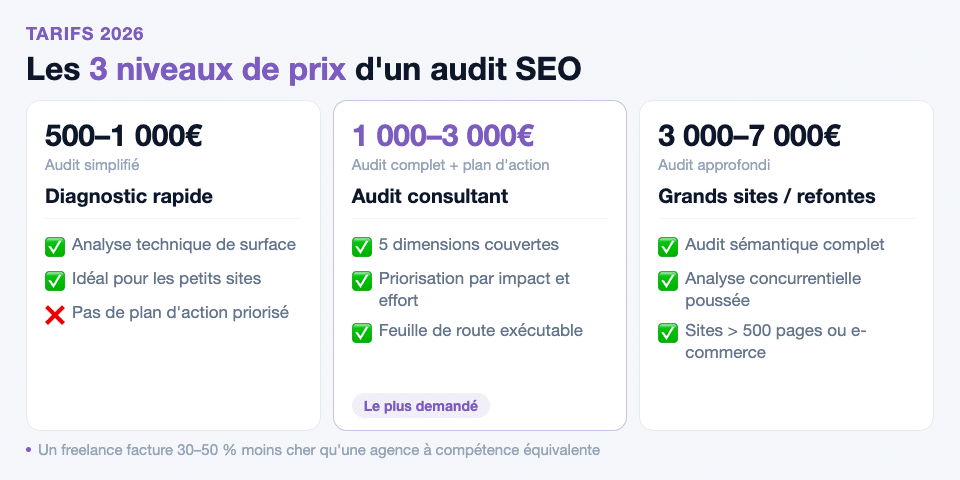Les 3 niveaux de prix d'un audit SEO en France