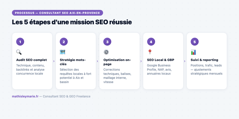Processus d'intervention d'un consultant SEO à Aix-en-Provence : audit, stratégie, optimisation, suivi