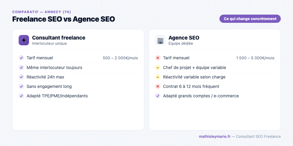 Comparatif consultant SEO freelance vs agence SEO pour une entreprise à Annecy
