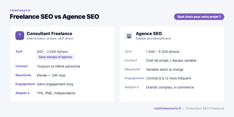 Comparatif freelance SEO vs agence SEO : tarif, réactivité, engagement, interlocuteur