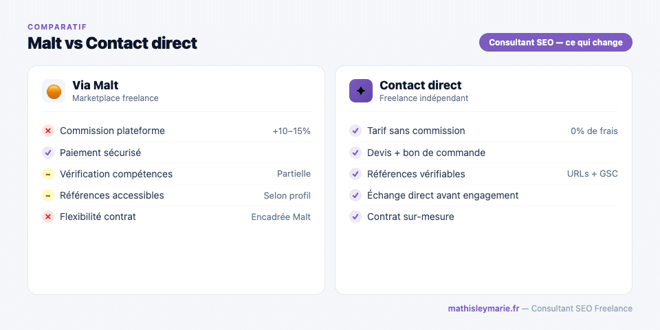 Comparatif : trouver un consultant SEO sur Malt vs en contact direct