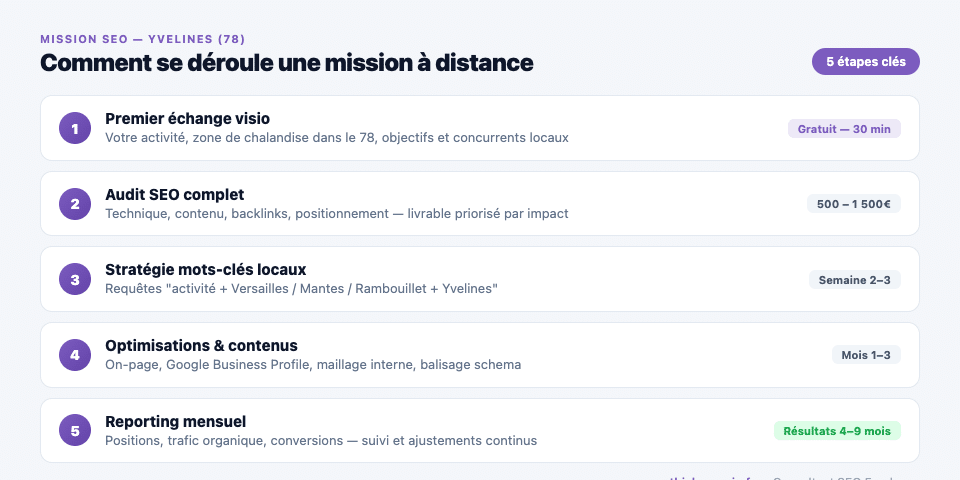 Les 5 étapes d'une mission SEO pour une entreprise dans les Yvelines