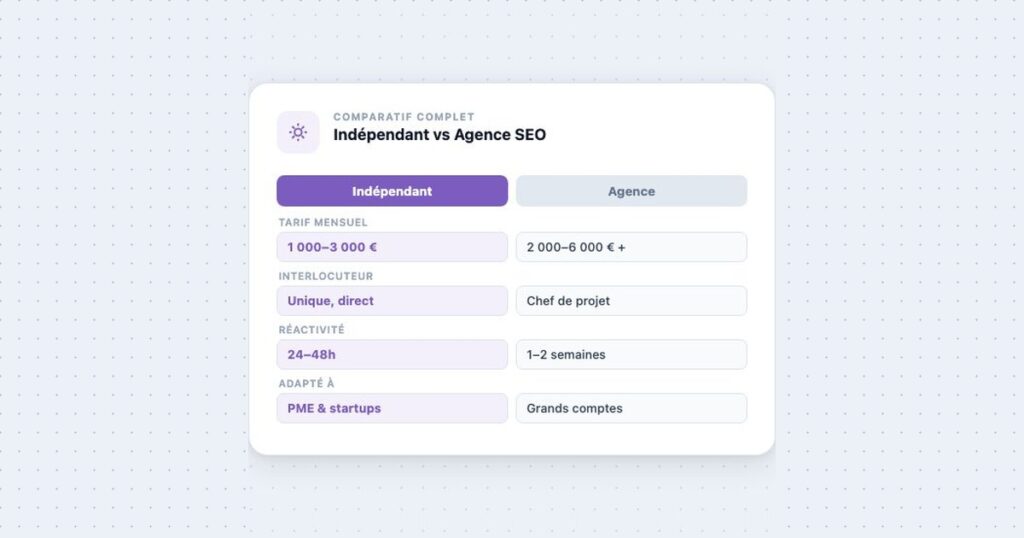 Consultant SEO Indépendant vs Agence SEO : Comment Choisir ?