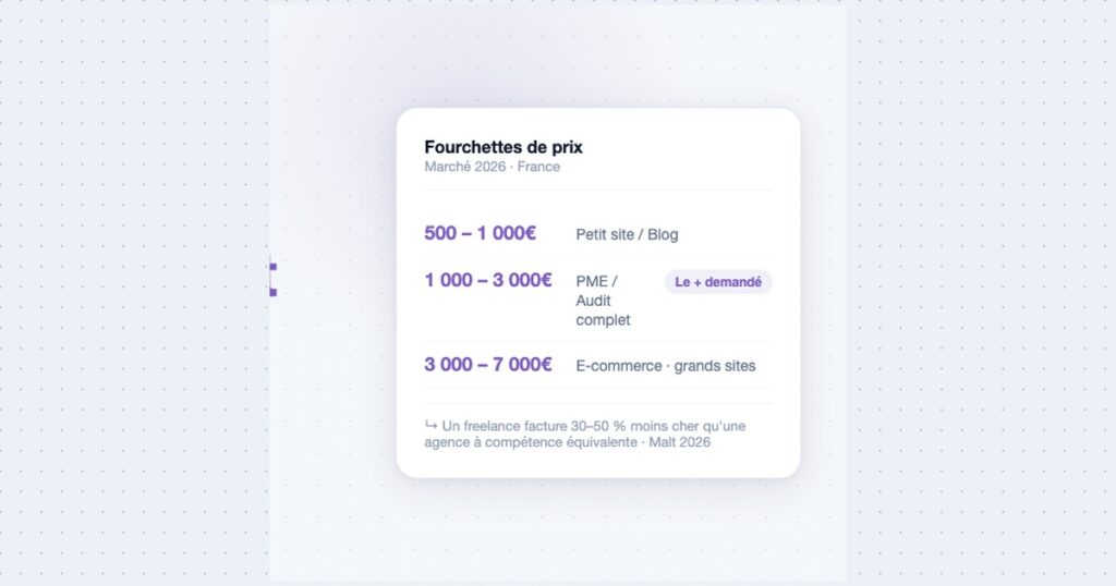 Prix audit SEO en 2026 : ce que vous devriez vraiment payer (et pourquoi)
